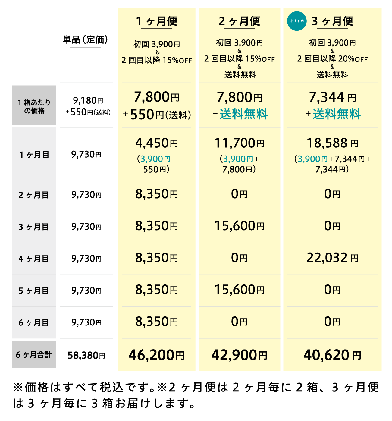 定期コース値段比較