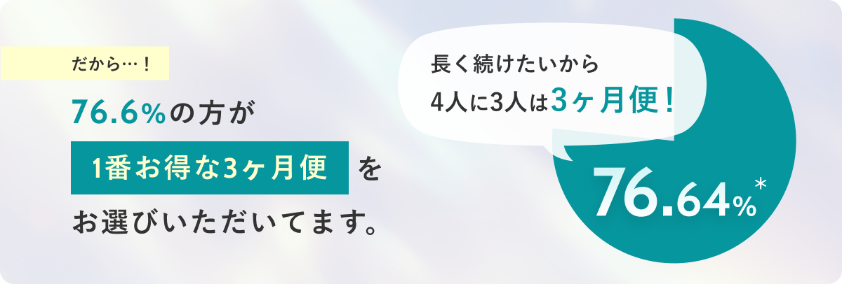 76.6%の方が1番お得な3ヶ月便をお選びいただいてます。