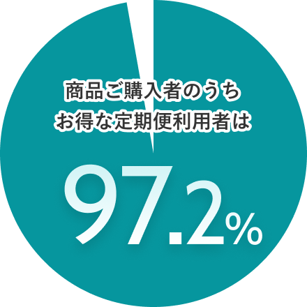 商品ご購入者のうちお得な定期便利用者は97.2%