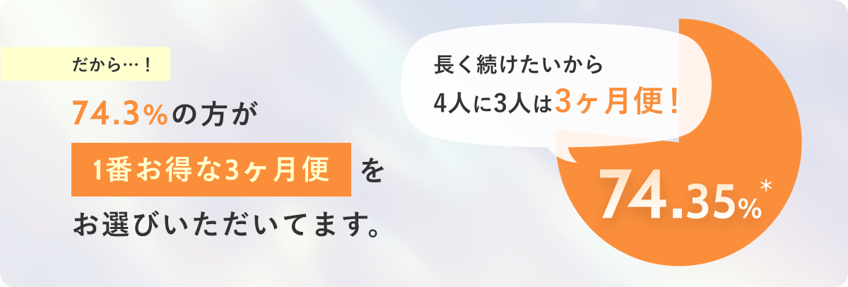 76.6%の方が1番お得な3ヶ月便をお選びいただいてます。