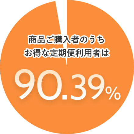 商品ご購入者のうちお得な定期便利用者は90.39%